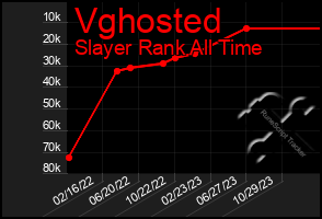 Total Graph of Vghosted