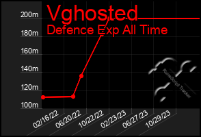 Total Graph of Vghosted