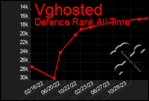 Total Graph of Vghosted