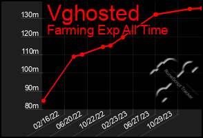 Total Graph of Vghosted