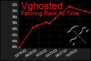 Total Graph of Vghosted