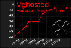 Total Graph of Vghosted