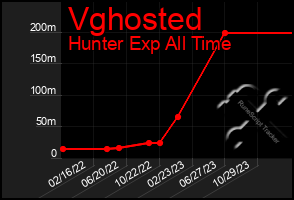 Total Graph of Vghosted