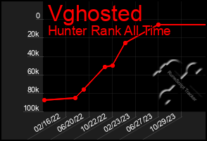 Total Graph of Vghosted