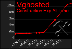 Total Graph of Vghosted