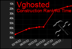 Total Graph of Vghosted