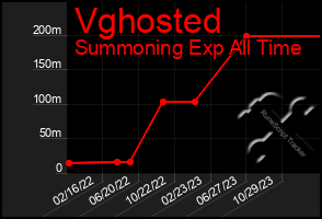 Total Graph of Vghosted