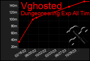 Total Graph of Vghosted