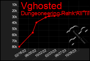 Total Graph of Vghosted