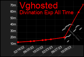 Total Graph of Vghosted