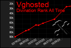 Total Graph of Vghosted