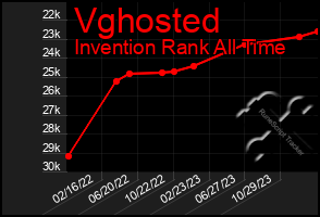 Total Graph of Vghosted