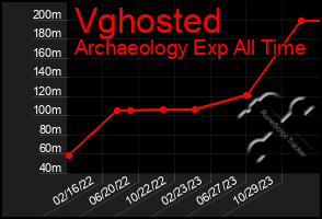 Total Graph of Vghosted