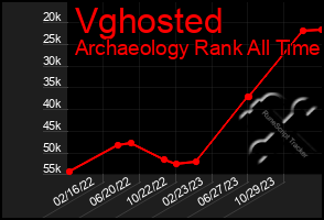 Total Graph of Vghosted