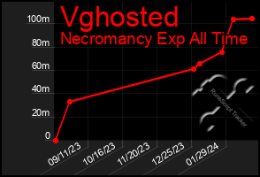 Total Graph of Vghosted