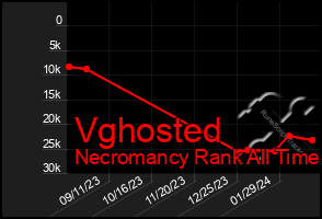 Total Graph of Vghosted