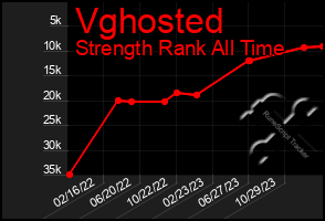 Total Graph of Vghosted