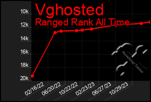 Total Graph of Vghosted