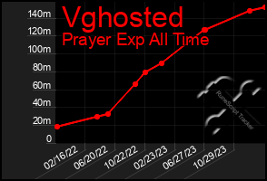 Total Graph of Vghosted