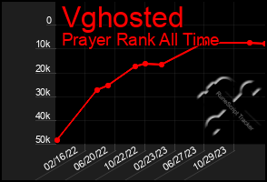 Total Graph of Vghosted