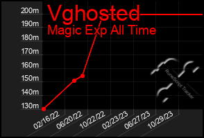 Total Graph of Vghosted