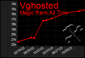 Total Graph of Vghosted