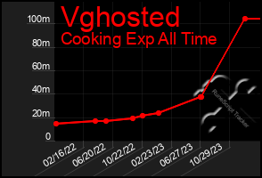 Total Graph of Vghosted