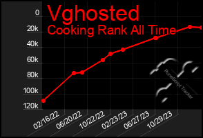 Total Graph of Vghosted