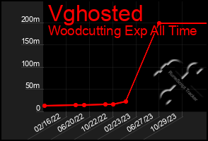 Total Graph of Vghosted