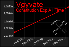 Total Graph of Vgyvate