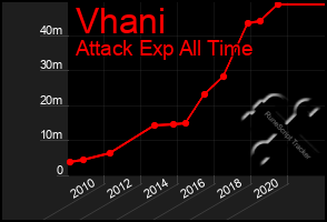 Total Graph of Vhani