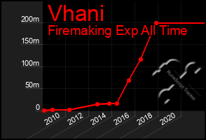 Total Graph of Vhani