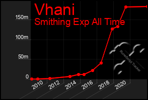 Total Graph of Vhani