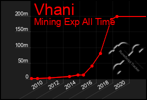 Total Graph of Vhani