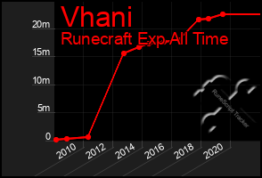 Total Graph of Vhani