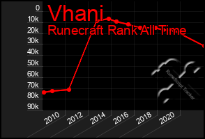 Total Graph of Vhani