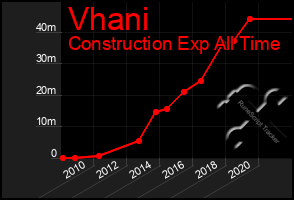 Total Graph of Vhani