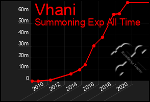 Total Graph of Vhani