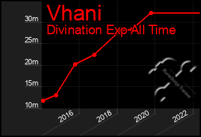 Total Graph of Vhani