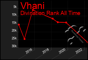 Total Graph of Vhani