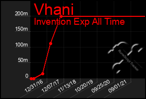 Total Graph of Vhani