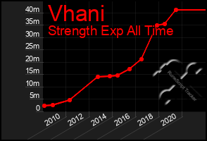 Total Graph of Vhani