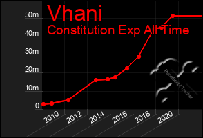 Total Graph of Vhani