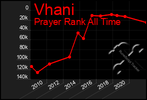 Total Graph of Vhani