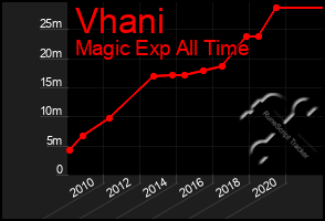 Total Graph of Vhani