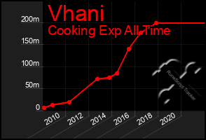 Total Graph of Vhani