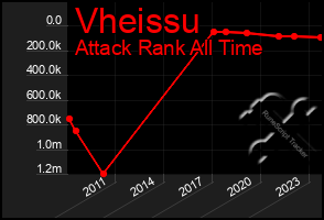 Total Graph of Vheissu