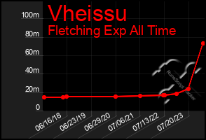 Total Graph of Vheissu