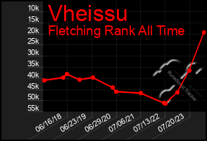 Total Graph of Vheissu