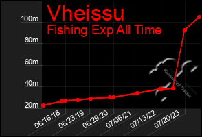 Total Graph of Vheissu